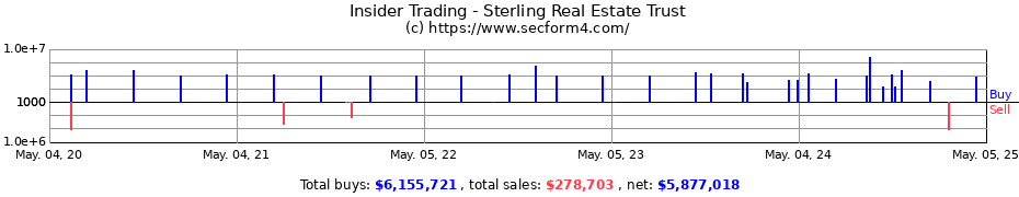 Insider Trading Transactions for Sterling Real Estate Trust