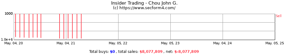 Insider Trading Transactions for Chou John G.