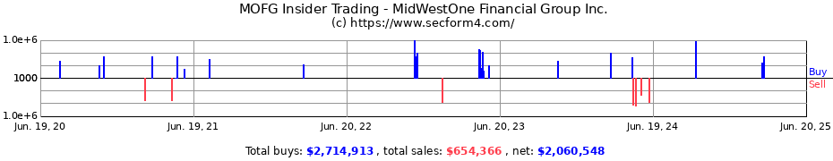 Insider Trading Transactions for MidWestOne Financial Group Inc.