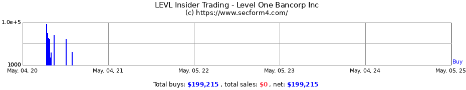 Insider Trading Transactions for Level One Bancorp Inc