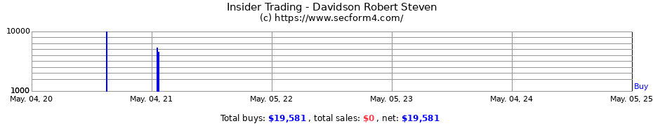 Insider Trading Transactions for Davidson Robert Steven