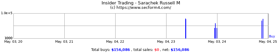 Insider Trading Transactions for Sarachek Russell M