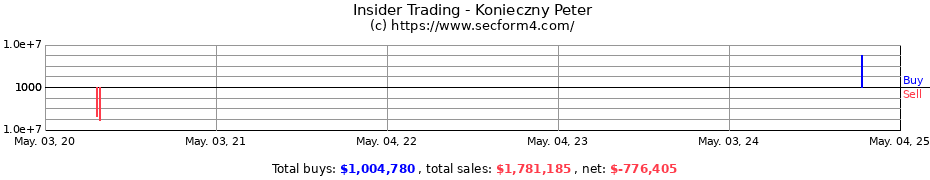 Insider Trading Transactions for Konieczny Peter