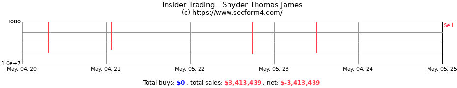 Insider Trading Transactions for Snyder Thomas James