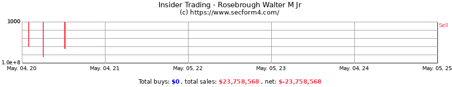 Insider Trading Transactions for Rosebrough Walter M Jr