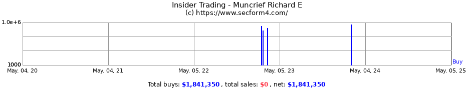 Insider Trading Transactions for Muncrief Richard E
