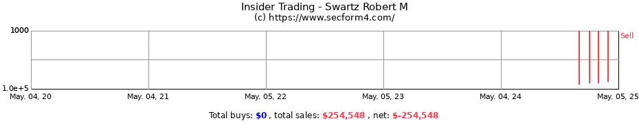 Insider Trading Transactions for Swartz Robert M