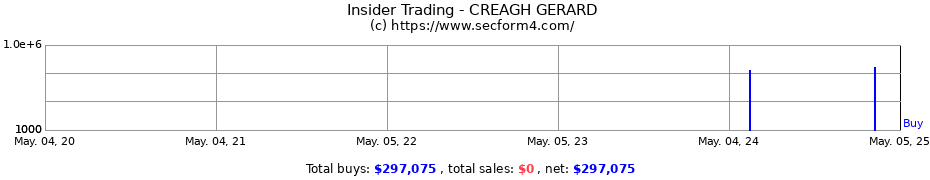 Insider Trading Transactions for CREAGH GERARD