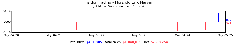 Insider Trading Transactions for Erik M. Herzfeld, et al.