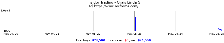 Insider Trading Transactions for Grais Linda