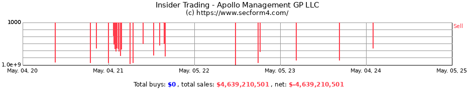 Insider Trading Transactions for Apollo Management GP LLC