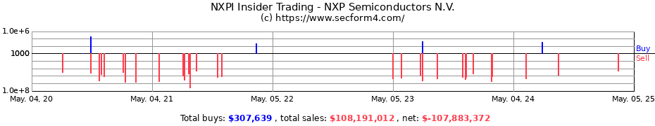 Insider Trading Transactions for NXP Semiconductors N.V.