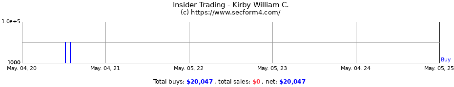 Insider Trading Transactions for Kirby William C.