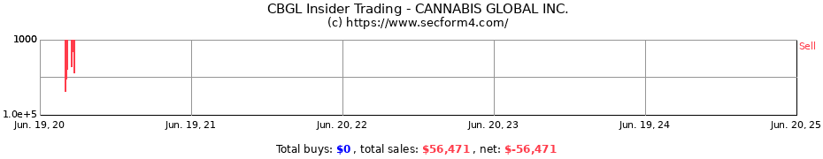 Insider Trading Transactions for CANNABIS GLOBAL INC.