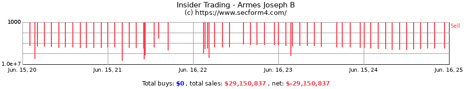 Insider Trading Transactions for Armes Joseph B