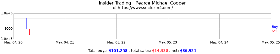 Insider Trading Transactions for Pearce Michael Cooper