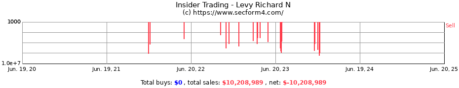 Insider Trading Transactions for Levy Richard N
