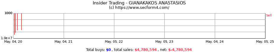 Insider Trading Transactions for GIANAKAKOS ANASTASIOS