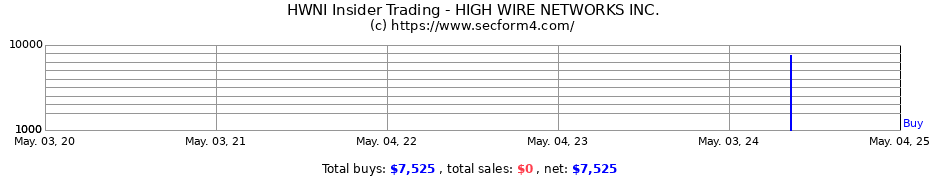 Insider Trading Transactions for HIGH WIRE NETWORKS INC.