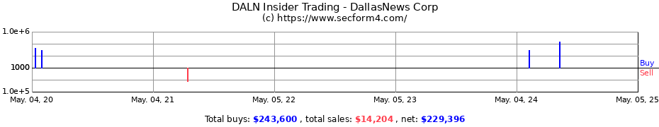 Insider Trading Transactions for DallasNews Corp