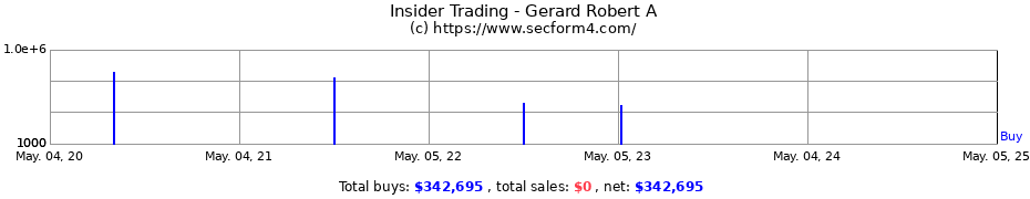 Insider Trading Transactions for Gerard Robert A