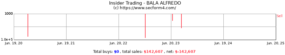 Insider Trading Transactions for BALA ALFREDO