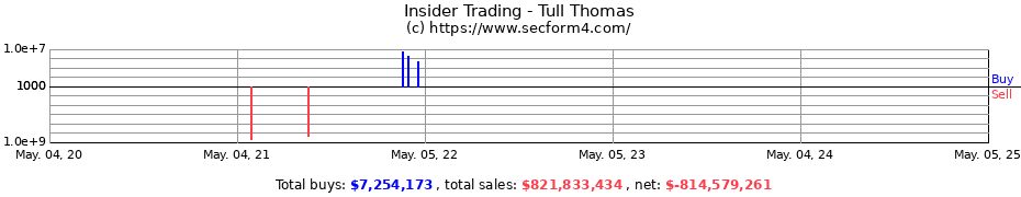 Insider Trading Transactions for Thomas J. Tull