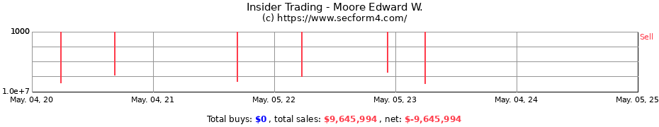Insider Trading Transactions for Moore Edward W.
