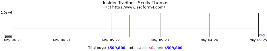Insider Trading Transactions for Scully Thomas
