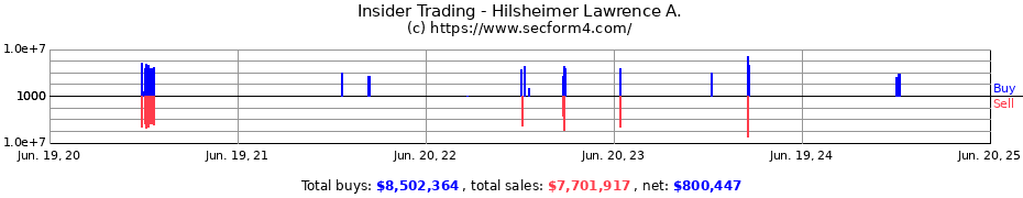 Insider Trading Transactions for Hilsheimer Lawrence A.