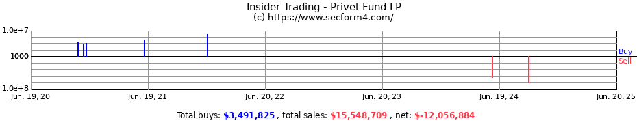 Insider Trading Transactions for Privet Fund LP