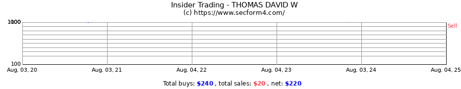 Insider Trading Transactions for THOMAS DAVID W