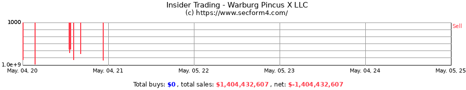 Insider Trading Transactions for Warburg Pincus X GP L.P.