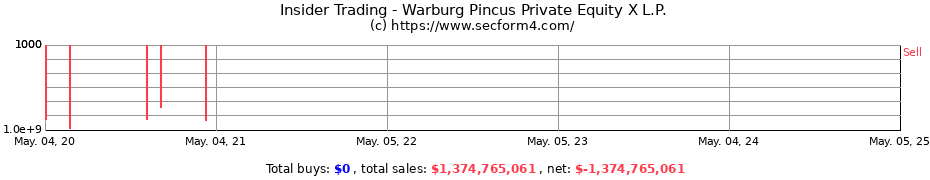 Insider Trading Transactions for Warburg Pincus Private Equity X L.P.