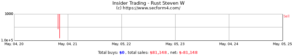 Insider Trading Transactions for Rust Steven W