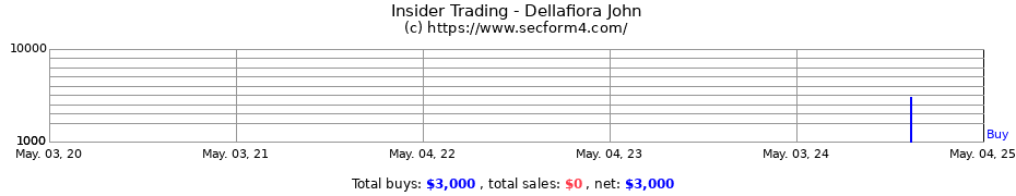 Insider Trading Transactions for Dellafiora John