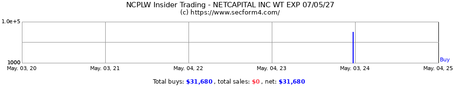 Insider Trading Transactions for NETCAPITAL INC WT EXP 07/05/27