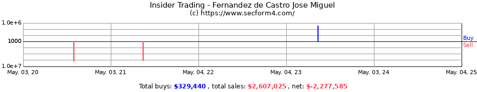 Insider Trading Transactions for Fernandez de Castro Jose Miguel