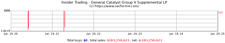 Insider Trading Transactions for General Catalyst Group V Supplemental LP