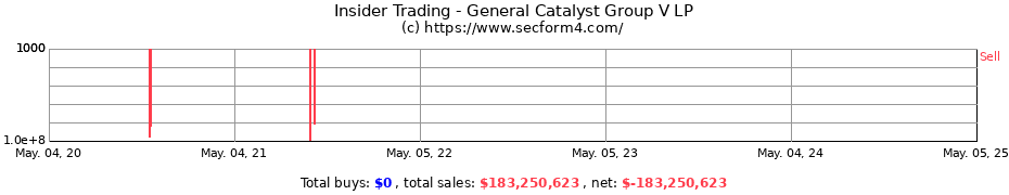 Insider Trading Transactions for General Catalyst Group V LP