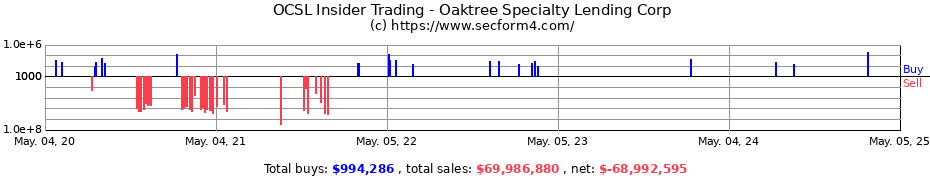 Insider Trading Transactions for Oaktree Specialty Lending Corp