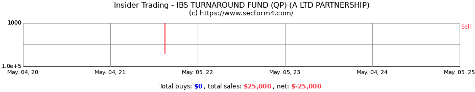 Insider Trading Transactions for IBS TURNAROUND FUND (QP) (A LTD PARTNERSHIP)
