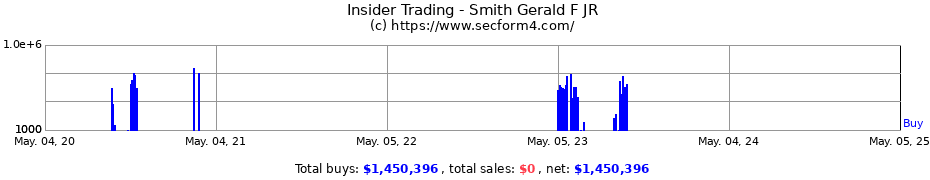Insider Trading Transactions for Smith Gerald F JR