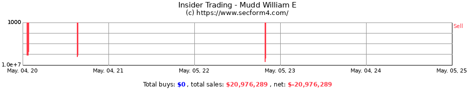 Insider Trading Transactions for Mudd William E