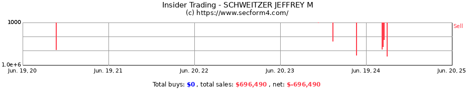 Insider Trading Transactions for SCHWEITZER JEFFREY M