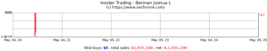 Insider Trading Transactions for Berman Joshua L