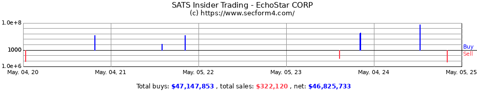 Insider Trading Transactions for EchoStar CORP