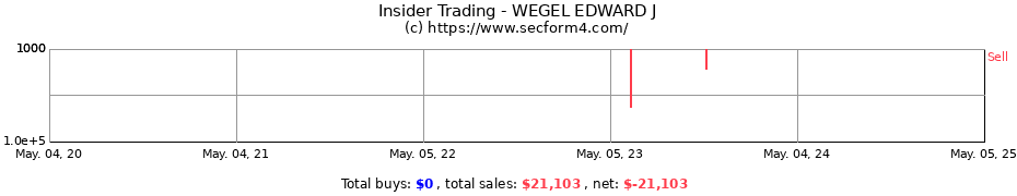 Insider Trading Transactions for WEGEL EDWARD J