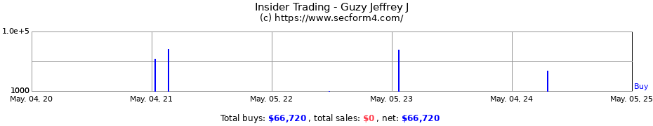 Insider Trading Transactions for Guzy Jeffrey J