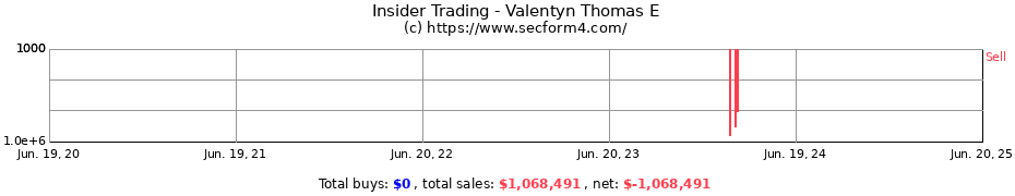 Insider Trading Transactions for Valentyn Thomas E